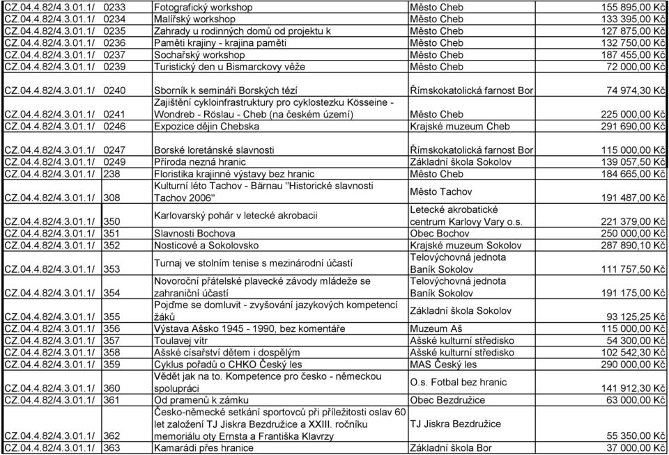 04.4.82/4.3.01.1/ 0240 Sborník k semináři Borských tézí Římskokatolická farnost Bor 74 974,30 Kč CZ.04.4.82/4.3.01.1/ 0241 Zajištění cykloinfrastruktury pro cyklostezku Kösseine - Wondreb - Röslau - Cheb (na českém území) Město Cheb 225 000,00 Kč CZ.