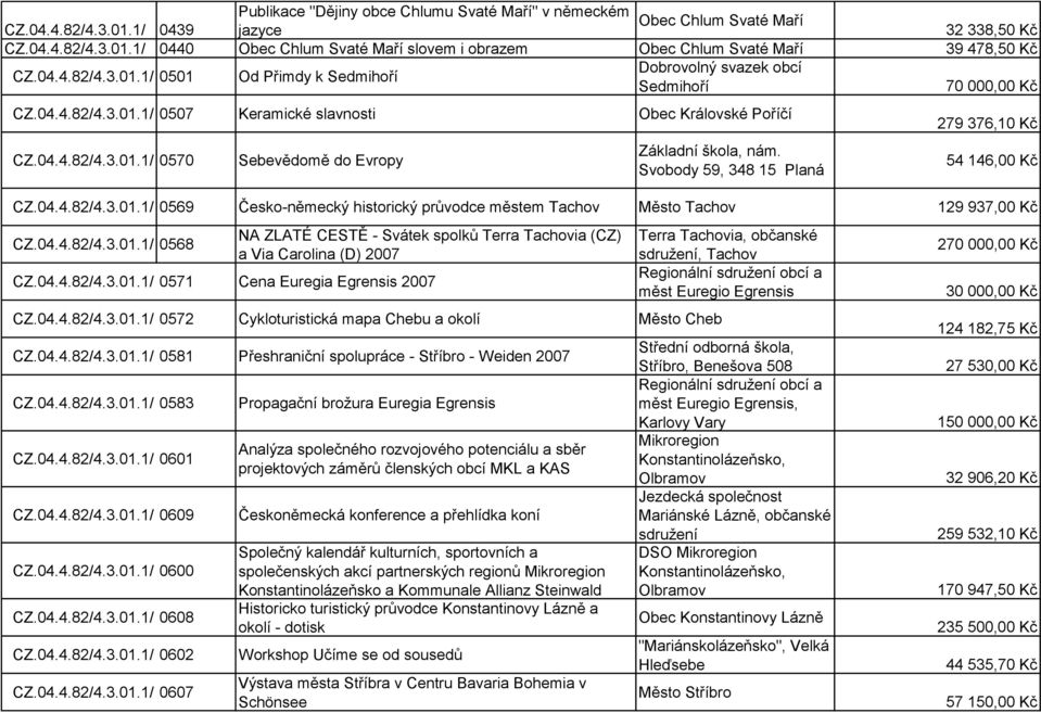 04.4.82/4.3.01.1/ 0507 Keramické slavnosti Obec Královské Poříčí CZ.04.4.82/4.3.01.1/ 0570 Sebevědomě do Evropy Základní škola, nám. Svobody 59, 348 15 Planá 279 376,10 Kč 54 146,00 Kč CZ.04.4.82/4.3.01.1/ 0569 Česko-německý historický průvodce městem Tachov Město Tachov 129 937,00 Kč CZ.