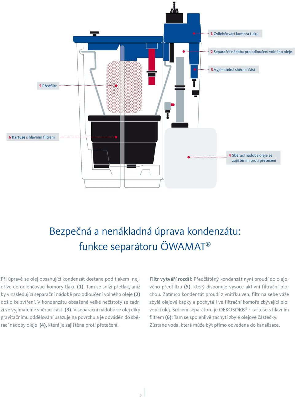 Tam se sníží přetlak, aniž by v následující separační nádobě pro odloučení volného oleje (2) došlo ke zvíření. V kondenzátu obsažené velké nečistoty se zadrží ve vyjímatelné sběrací části (3).