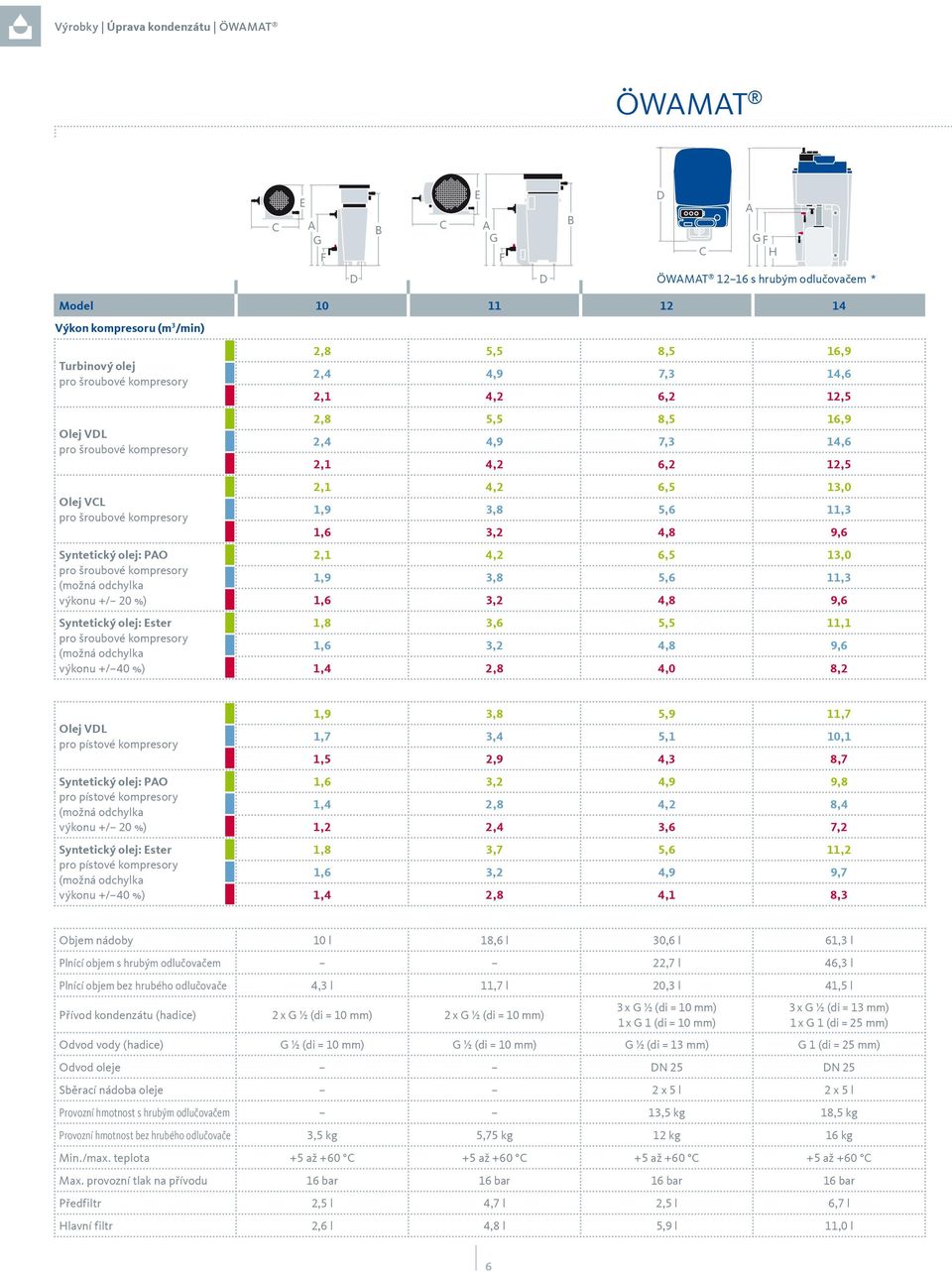 4,2 6,2 12,5 2,1 4,2 6,5 13,0 1,9 3,8 5,6 11,3 1,6 3,2 4,8 9,6 2,1 4,2 6,5 13,0 1,9 3,8 5,6 11,3 1,6 3,2 4,8 9,6 1,8 3,6 5,5 11,1 1,6 3,2 4,8 9,6 1,4 2,8 4,0 8,2 Olej VDL pro pístové kompresory