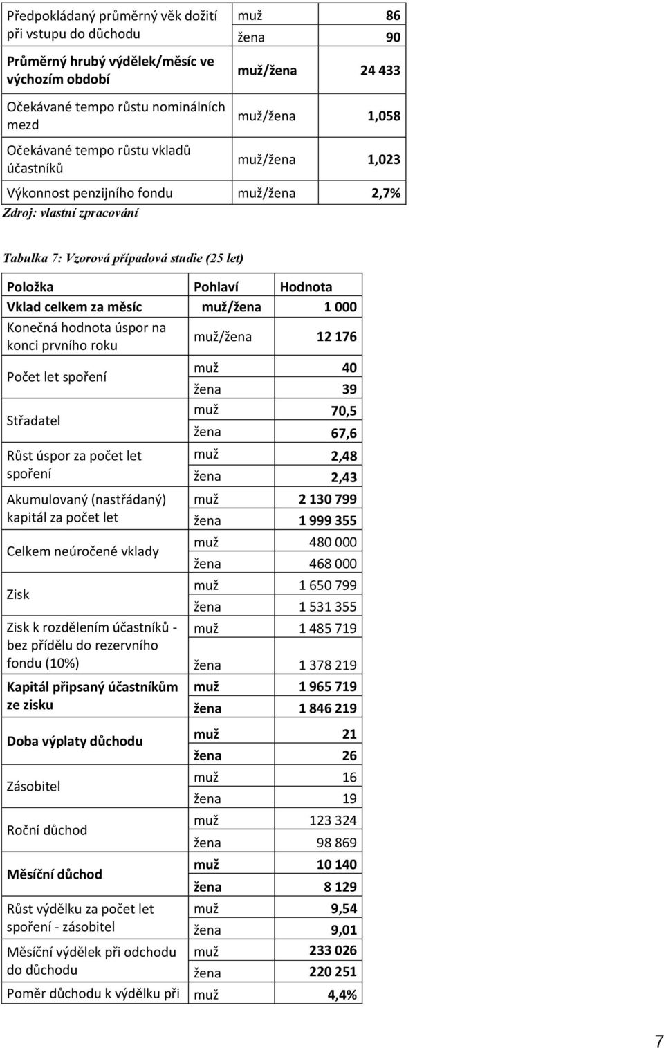 měsíc muž/žena 1 000 Konečná hodnota úspor na konci prvního roku muž/žena 12 176 Počet let spoření Střadatel Růst úspor za počet let spoření Akumulovaný (nastřádaný) kapitál za počet let Celkem