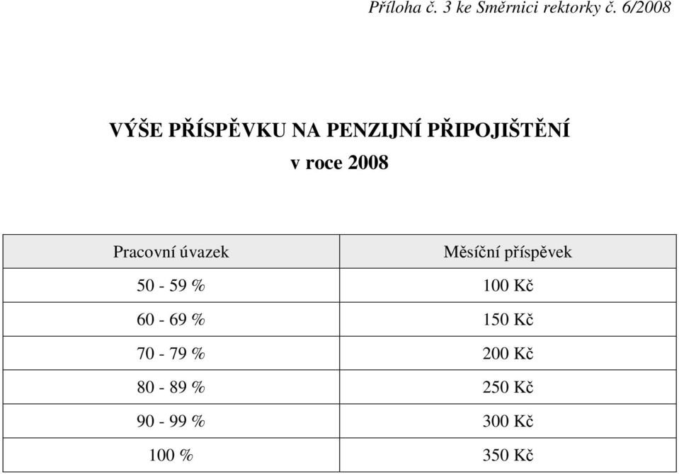 2008 Pracovní úvazek Msíní píspvek 50-59 % 100 K