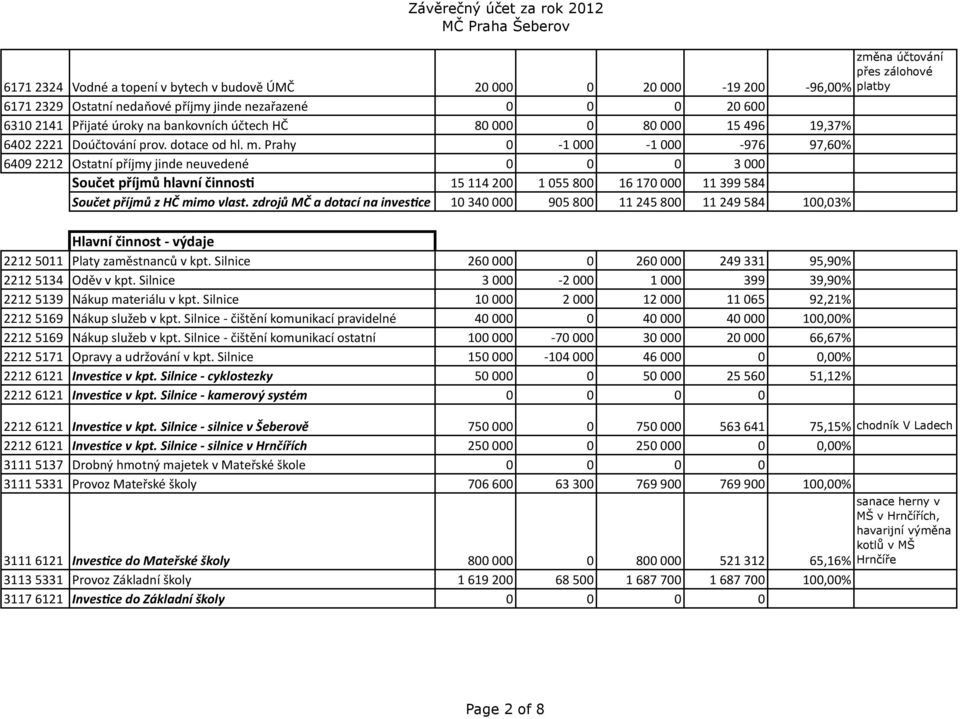 Prahy 0-1 000-1 000-976 97,60% 6409 2212 Ostatní příjmy jinde neuvedené 0 0 0 3 000 Součet příjmů hlavní činnos8 15 114 200 1 055 800 16 170 000 11 399 584 Součet příjmů z HČ mimo vlast.