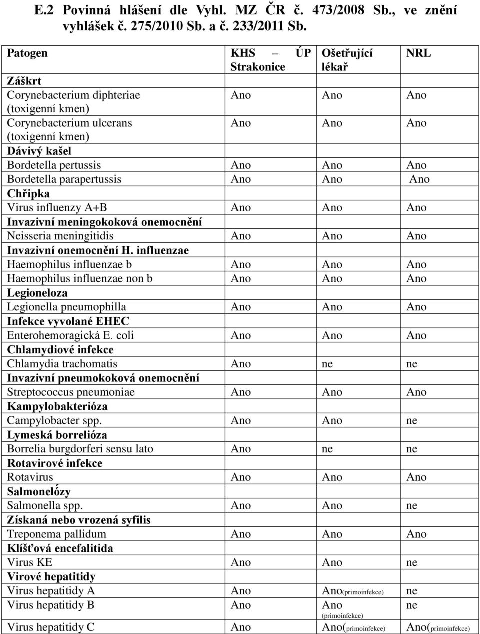 Ano Ano Ano Bordetella parapertussis Ano Ano Ano Chřipka Virus influenzy A+B Ano Ano Ano Invazivní meningokoková onemocnění Neisseria meningitidis Ano Ano Ano Invazivní onemocnění H.