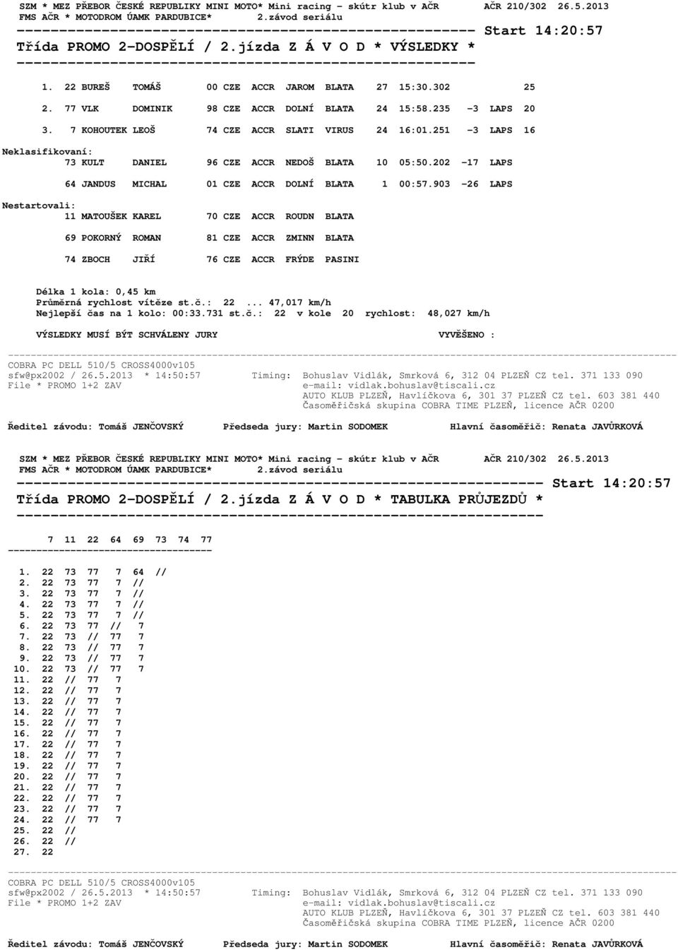251-3 LAPS 16 Neklasifikovaní: 73 KULT DANIEL 96 CZE ACCR NEDOŠ BLATA 10 05:50.202-17 LAPS 64 JANDUS MICHAL 01 CZE ACCR DOLNÍ BLATA 1 00:57.