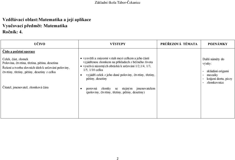 třetiny, pětiny, desetiny z celku Čitatel, jmenovatel, zlomková čára vysvětlí a znázorní vztah mezi celkem a jeho částí vyjádřenou zlomkem na příkladech z běžného života využívá názorných