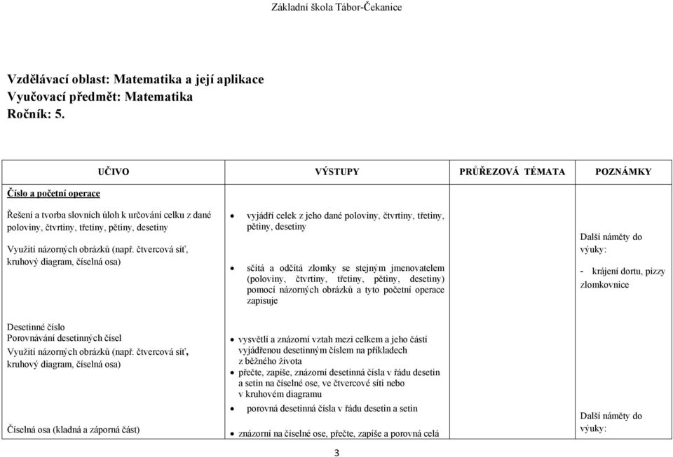 čtvercová síť, kruhový diagram, číselná osa) vyjádří celek z jeho dané poloviny, čtvrtiny, třetiny, pětiny, desetiny sčítá a odčítá zlomky se stejným jmenovatelem (poloviny, čtvrtiny, třetiny,