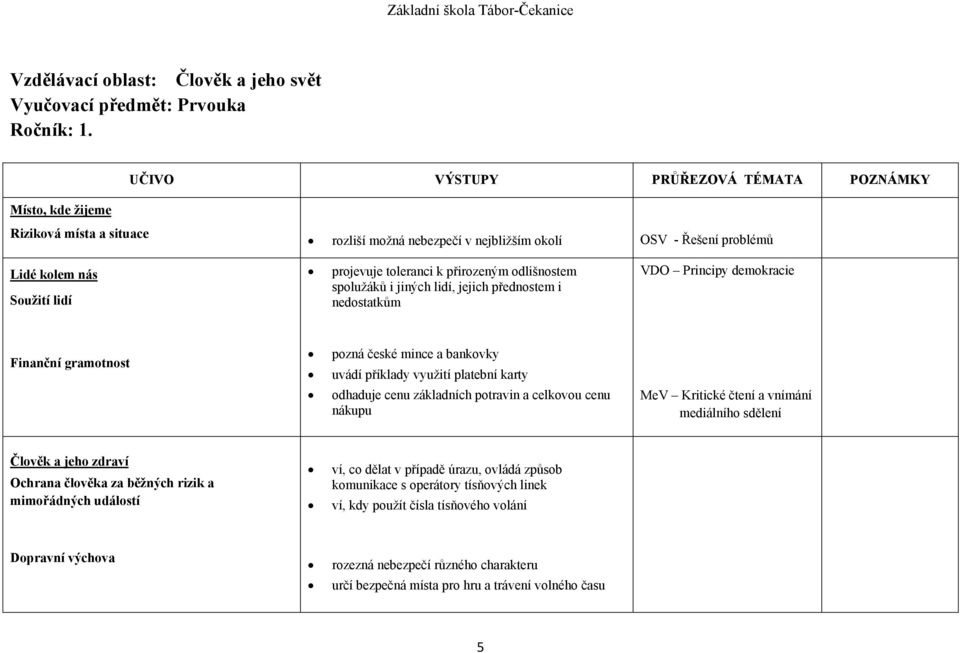 přirozeným odlišnostem spolužáků i jiných lidí, jejich přednostem i nedostatkům VDO Principy demokracie Finanční gramotnost pozná české mince a bankovky uvádí příklady využití platební karty odhaduje