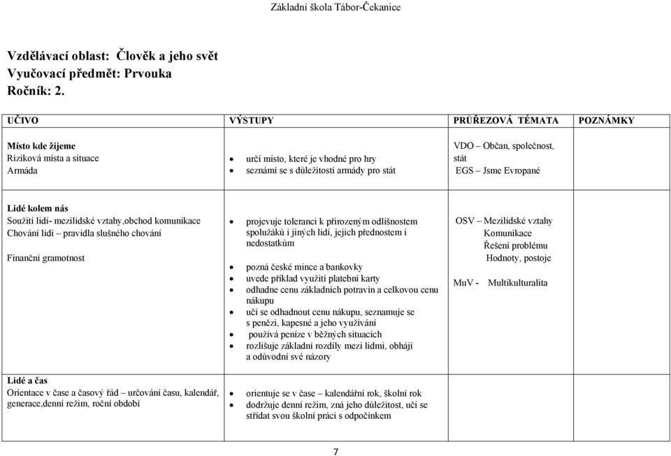 Jsme Evropané Lidé kolem nás Soužití lidí- mezilidské vztahy,obchod komunikace Chování lidí pravidla slušného chování Finanční gramotnost projevuje toleranci k přirozeným odlišnostem spolužáků i