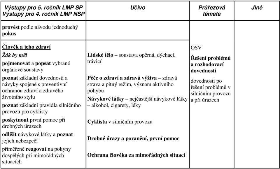 zdravého životního stylu poznat základní pravidla silničního provozu pro cyklisty Lidské tělo soustava opěrná, dýchací, trávicí Péče o zdraví a zdravá výživa zdravá strava a pitný režim, význam