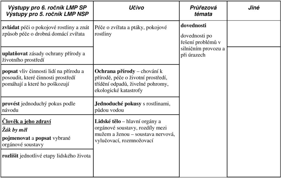 dovednosti po řešení problémů v silničním provozu a při úrazech popsat vliv činnosti lidí na přírodu a posoudit, které činnosti prostředí pomáhají a které ho poškozují Ochrana přírody chování k