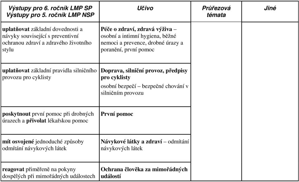 nemoci a prevence, drobné úrazy a poranění, první pomoc uplatňovat základní pravidla silničního provozu pro cyklisty Doprava, silniční provoz, předpisy pro cyklisty osobní bezpečí