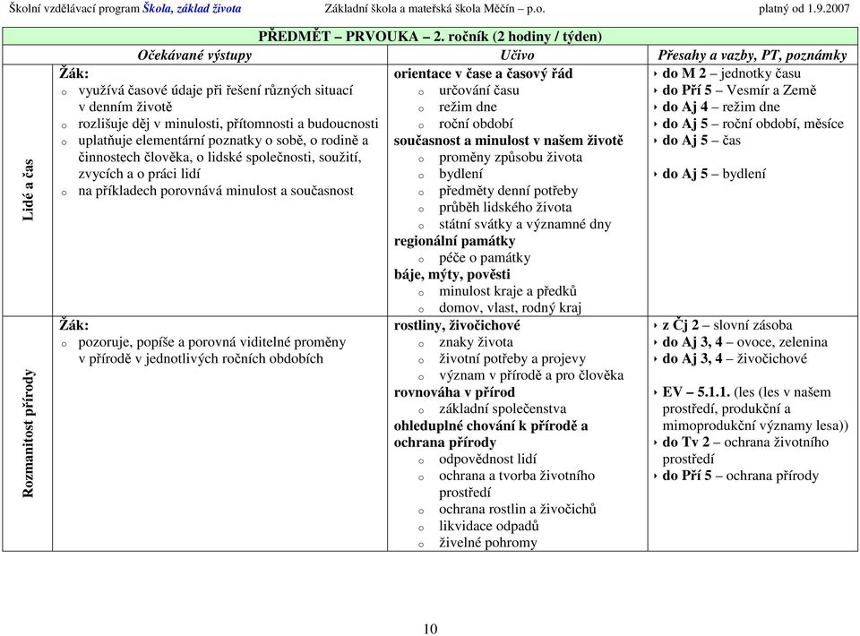 4 režim dne o rozlišuje děj v minulosti, přítomnosti a budoucnosti o roční období do Aj 5 roční období, měsíce o uplatňuje elementární poznatky o sobě, o rodině a současnost a minulost v našem životě