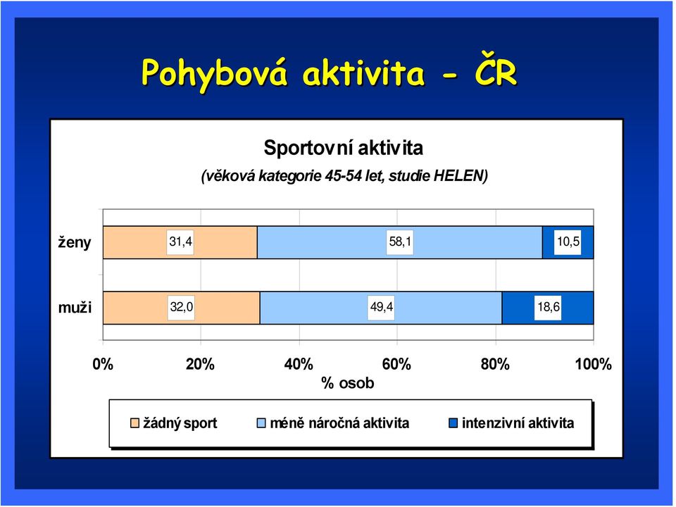 10,5 muži 32,0 49,4 18,6 0% 20% 40% 60% 80% 100% %