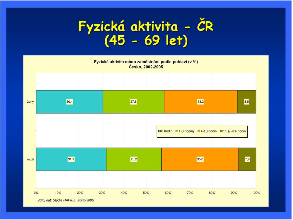 1-3 hodiny 4-10 hodin 11 a vice hodin muži 31,9 25,2 35,0 7,9 0% 10%