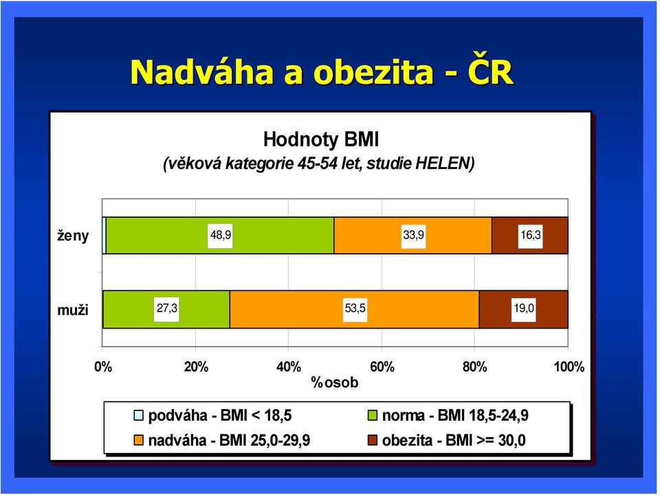 53,5 53,5 19,0 19,0 0% 0% 20% 40% 60% 80% 100% % osob podváha - BMI