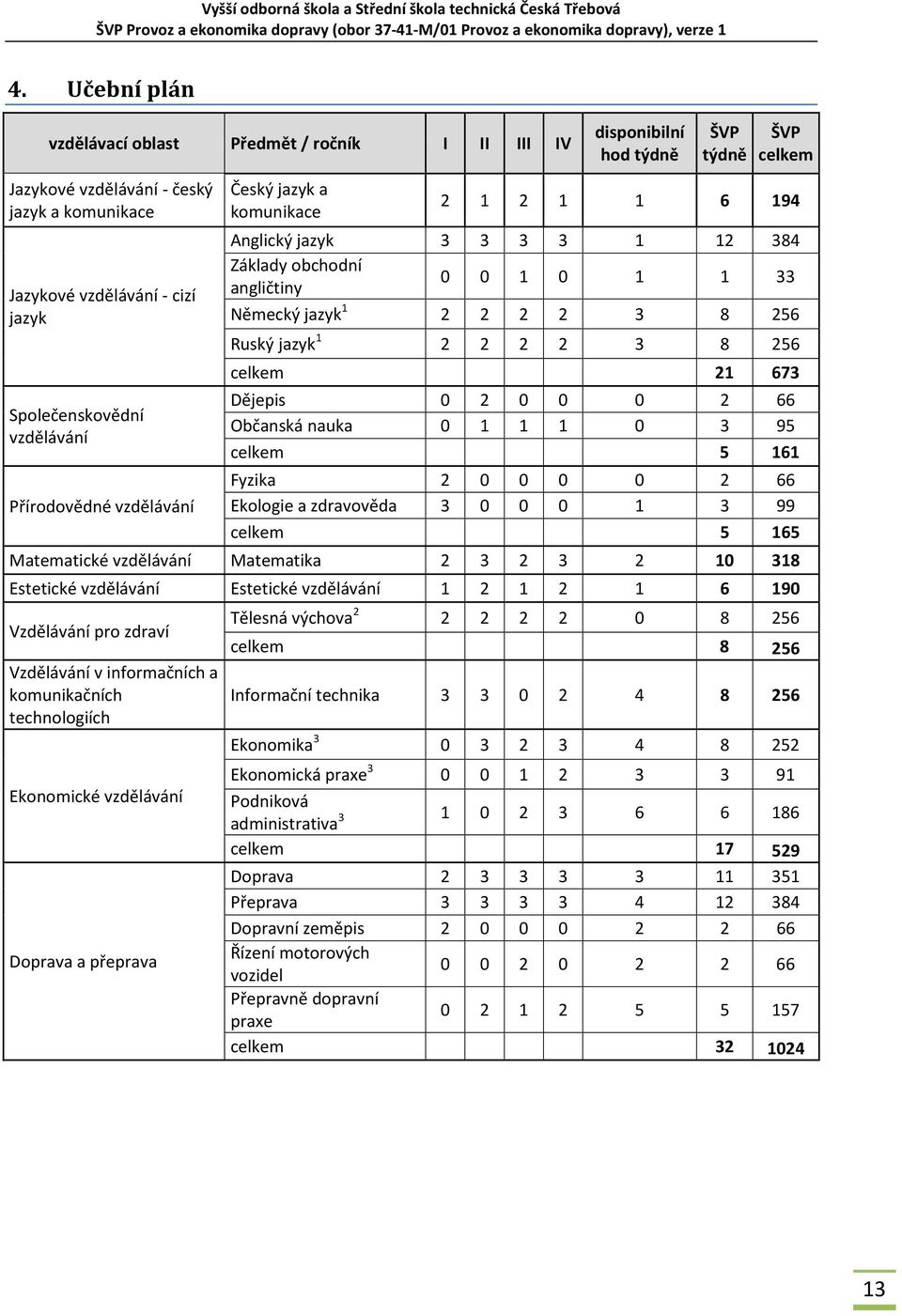 jazyk 1 2 2 2 2 3 8 256 celkem 21 673 Dějepis 0 2 0 0 0 2 66 Občanská nauka 0 1 1 1 0 3 95 celkem 5 161 Fyzika 2 0 0 0 0 2 66 Ekologie a zdravověda 3 0 0 0 1 3 99 celkem 5 165 Matematické vzdělávání