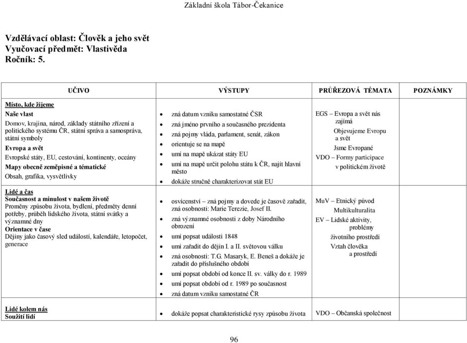 Evropské státy, EU, cestování, kontinenty, oceány Mapy obecně zeměpisné a tématické Obsah, grafika, vysvětlivky Lidé a čas Současnost a minulost v našem životě Proměny způsobu života, bydlení,