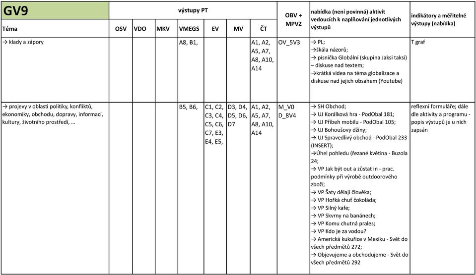 konfliktů, ekonomiky, obchodu, dopravy, informací, kultury, životního prostředí, B5, B6, C1, C2, C3, C4, C5, C6, C7, E3, E4, E5, D3, D4, D5, D6, D7 A1, A2, M_V0 D_8V4 SH Obchod; UJ Korálková hra -