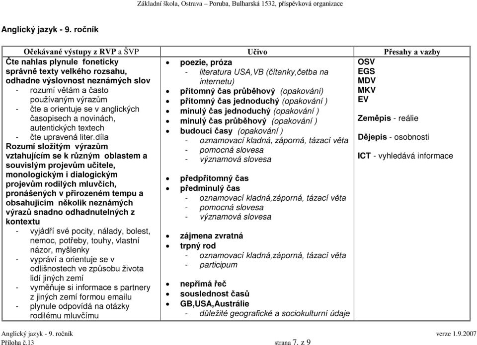 přítomný čas průběhový (opakování) MKV používaným výrazům přítomný čas jednoduchý (opakování ) EV čte a orientuje se v anglických minulý čas jednoduchý (opakování ) časopisech a novinách, minulý čas