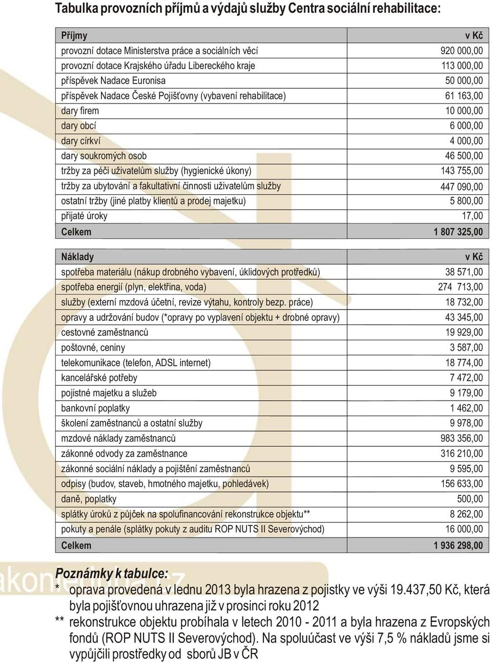 500,00 tržby za péèi uživatelùm služby (hygienické úkony) 143 755,00 tržby za ubytování a fakultativní èinnosti uživatelùm služby 447 090,00 ostatní tržby (jiné platby klientù a prodej majetku) 5