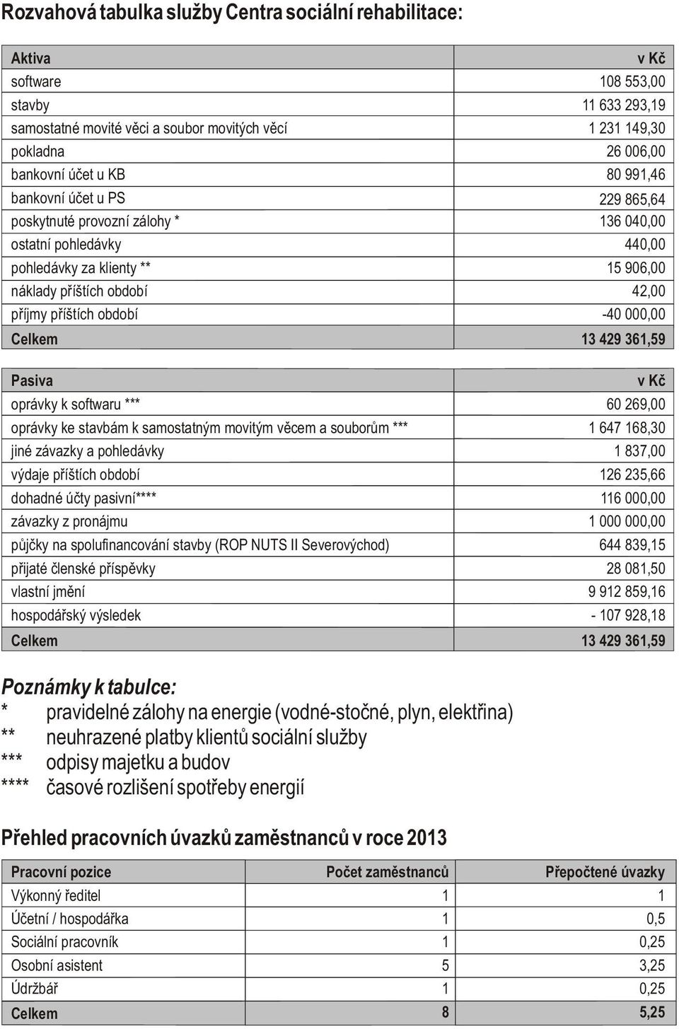 000,00 Celkem 13 429 361,59 Pasiva oprávky k softwaru *** 60 269,00 oprávky ke stavbám k samostatným movitým vìcem a souborùm *** 1 647 168,30 jiné závazky a pohledávky 1 837,00 výdaje pøíštích