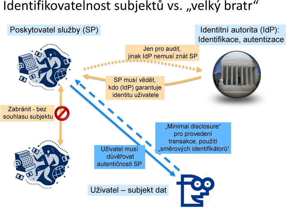 (IdP): Identifikace, autentizace SP musí vědět, kdo (IdP) garantuje identitu uživatele Zabránit