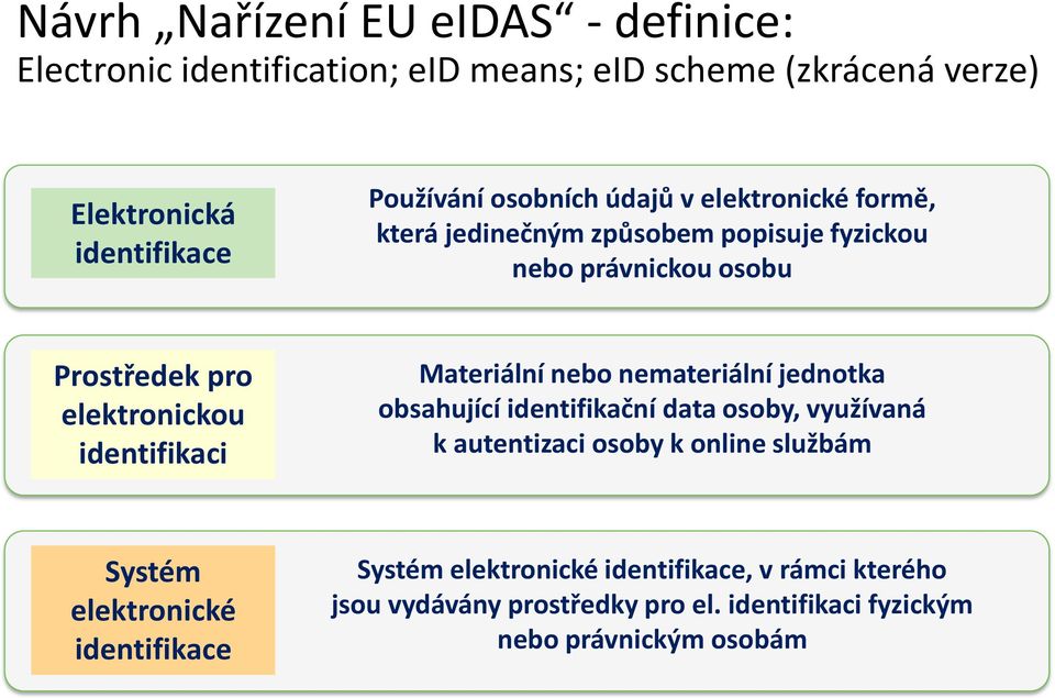 identifikaci Materiální nebo nemateriální jednotka obsahující identifikační data osoby, využívaná k autentizaci osoby k online službám Systém