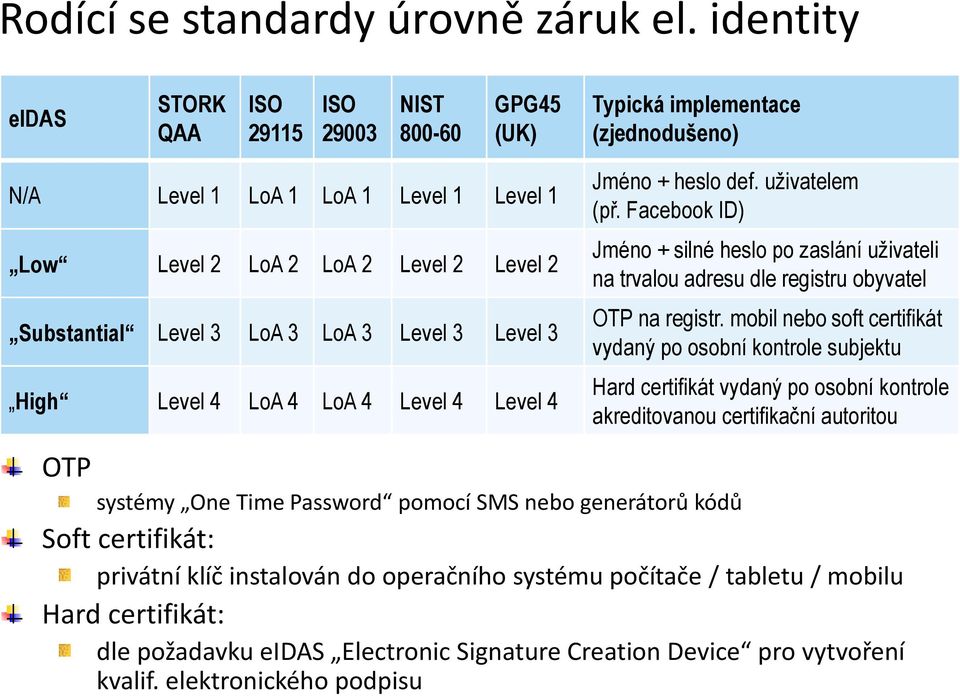 Level 3 LoA 3 LoA 3 Level 3 Level 3 High Level 4 LoA 4 LoA 4 Level 4 Level 4 Jméno + heslo def. uživatelem (př.