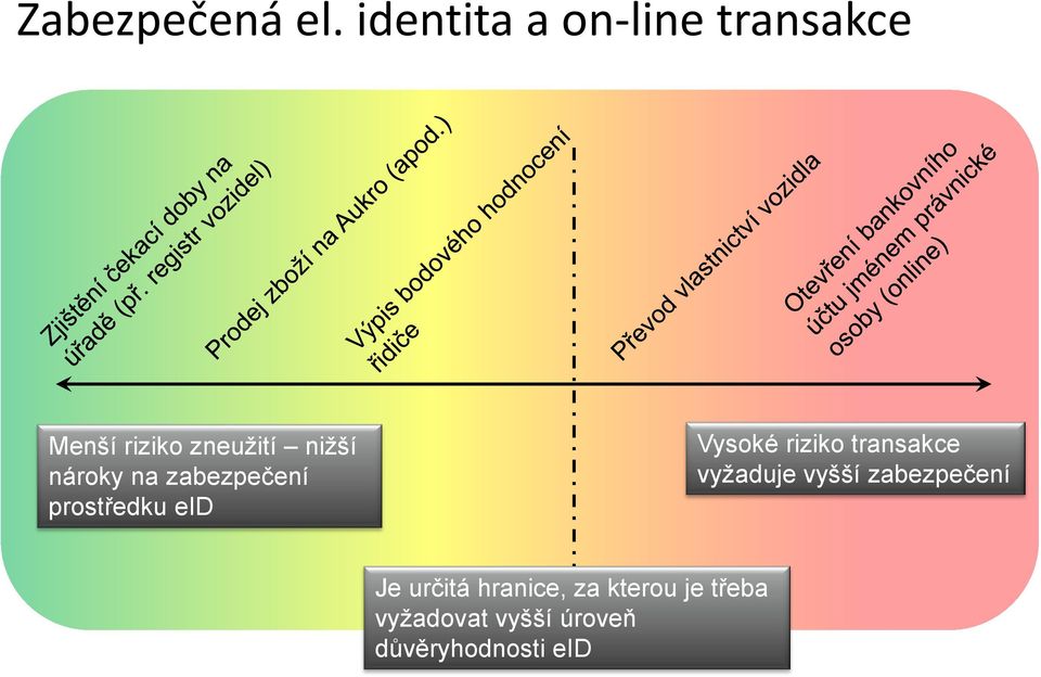 nároky na zabezpečení prostředku eid Vysoké riziko