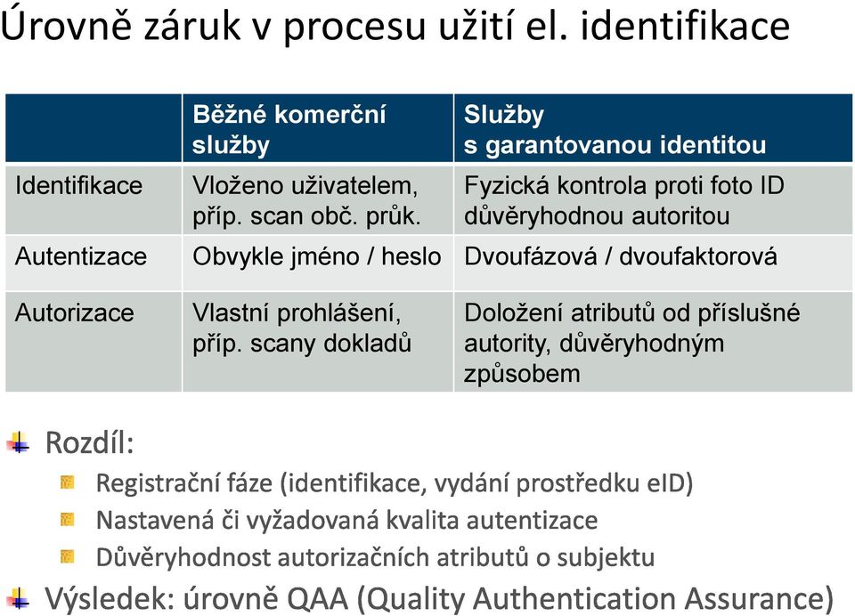 průk. Služby s garantovanou identitou Fyzická kontrola proti foto ID důvěryhodnou autoritou