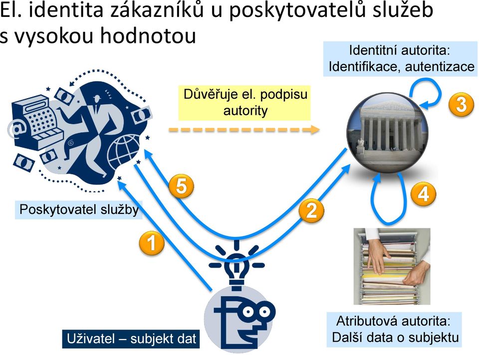 Důvěřuje el.