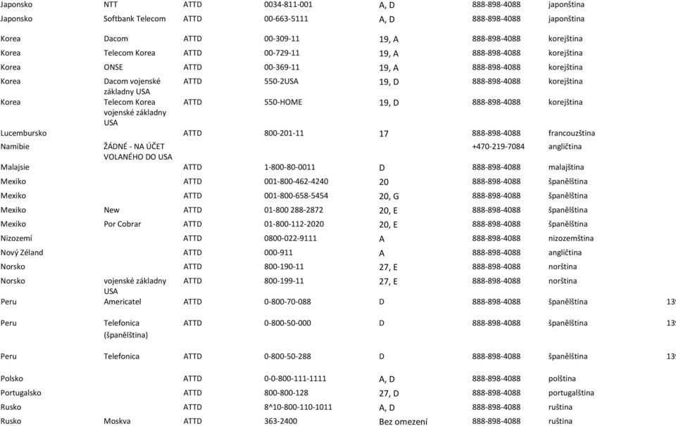 Telecom Korea ATTD 550-HOME 19, D 888-898-4088 korejština vojenské základny USA Lucembursko ATTD 800-201-11 17 888-898-4088 francouzština Namibie ŽÁDNÉ - NA ÚČET +470-219-7084 angličtina VOLANÉHO DO