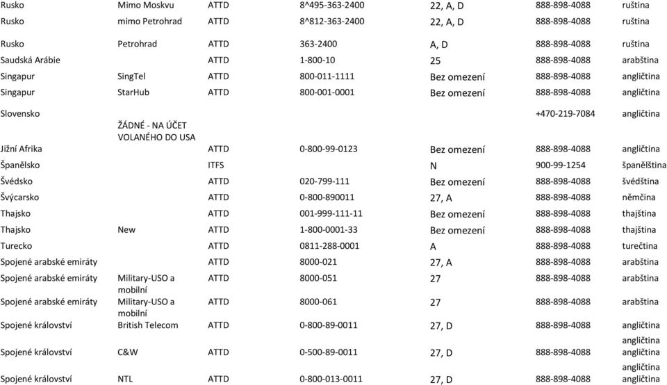 Slovensko +470-219-7084 angličtina ŽÁDNÉ - NA ÚČET VOLANÉHO DO USA Jižní Afrika ATTD 0-800-99-0123 Bez omezení 888-898-4088 angličtina Španělsko ITFS N 900-99-1254 španělština Švédsko ATTD