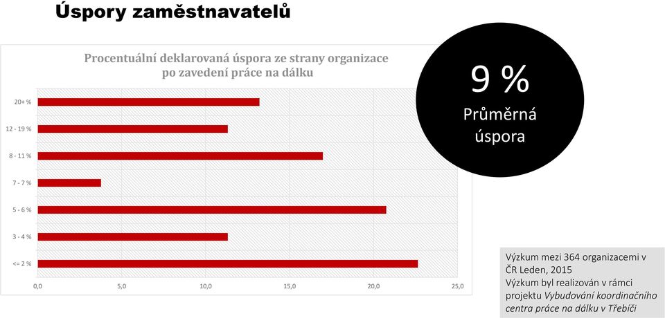 <= 2 % 0,0 5,0 10,0 15,0 20,0 25,0 Výzkum mezi 364 organizacemi v ČR Leden, 2015