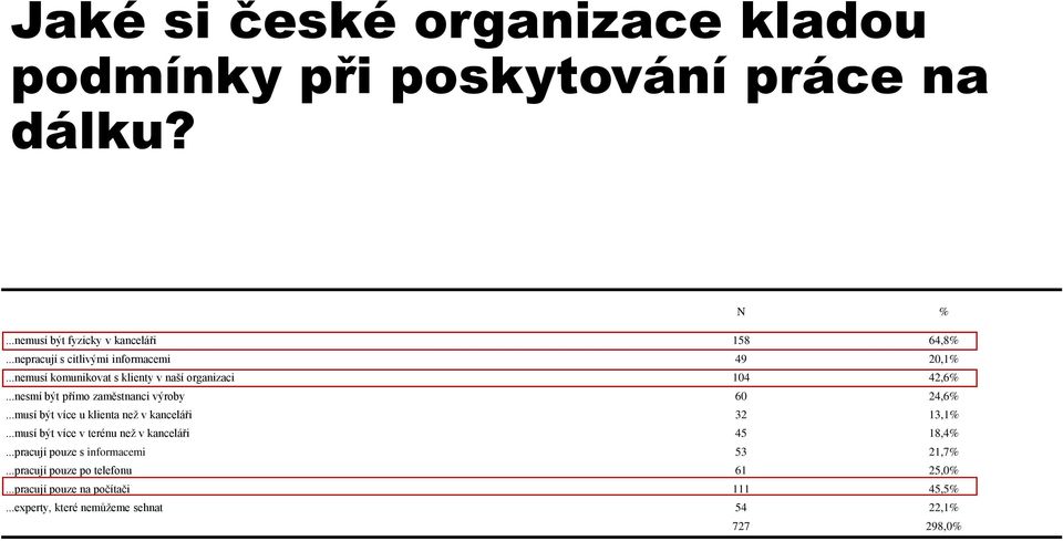 ..nesmí být přímo zaměstnanci výroby 60 24,6%...musí být více u klienta než v kanceláři 32 13,1%.