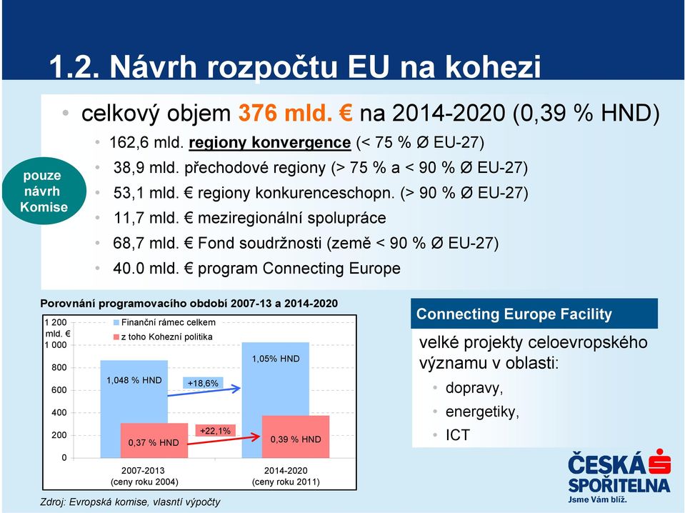 0 mld. program Connecting Europe Porovnání programovacího období 2007-13 a 2014-2020 1 200 mld.