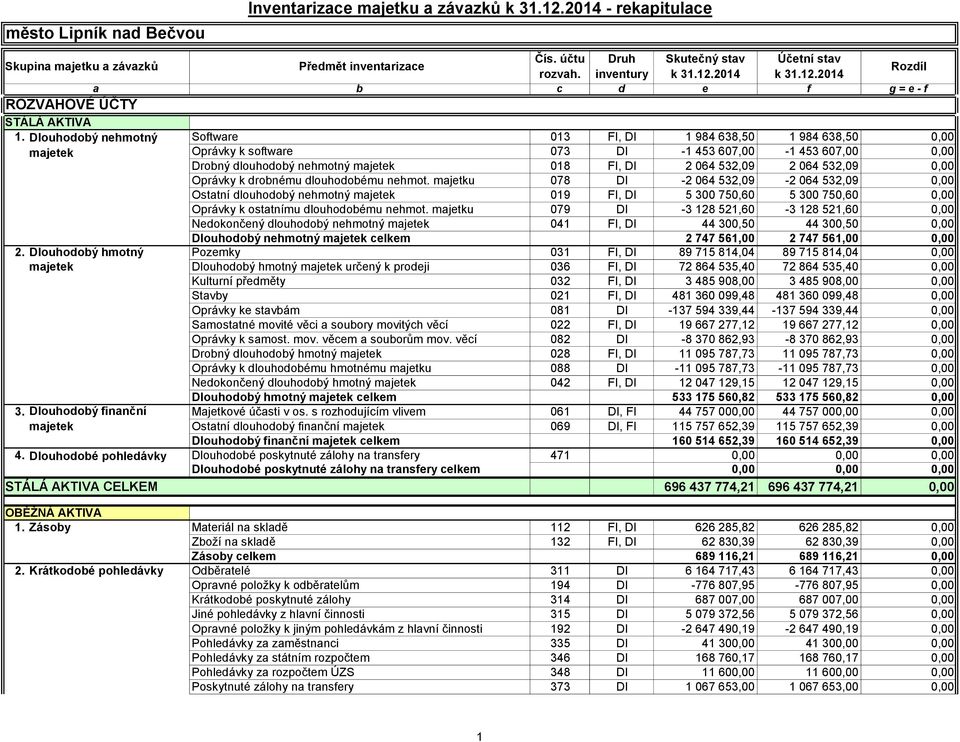 Dlouhodobý nehmotný Software 013 FI, DI 1 984 638,50 1 984 638,50 0,00 Oprávky k software 073 DI -1 453 607,00-1 453 607,00 0,00 Drobný dlouhodobý nehmotný 018 FI, DI 2 064 532,09 2 064 532,09 0,00