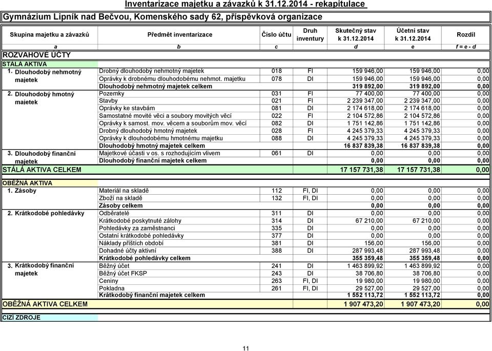 2014 k 31.12.2014 a b c d e f = e - d ROZVAHOVÉ ÚČTY STÁLÁ AKTIVA 1. Dlouhodobý nehmotný Drobný dlouhodobý nehmotný 018 FI 159 946,00 159 946,00 0,00 Oprávky k drobnému dlouhodobému nehmot.