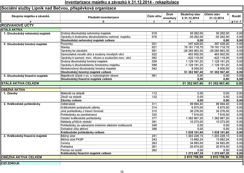 Dlouhodobý hmotný Pozemky 031 397 428,00 397 428,00 0,00 Stavby 021 79 191 718,70 79 191 718,70 0,00 Oprávky ke stavbám 081-28 285 963,30-28 285 963,30 0,00 Samostatné movité věci a soubory movitých