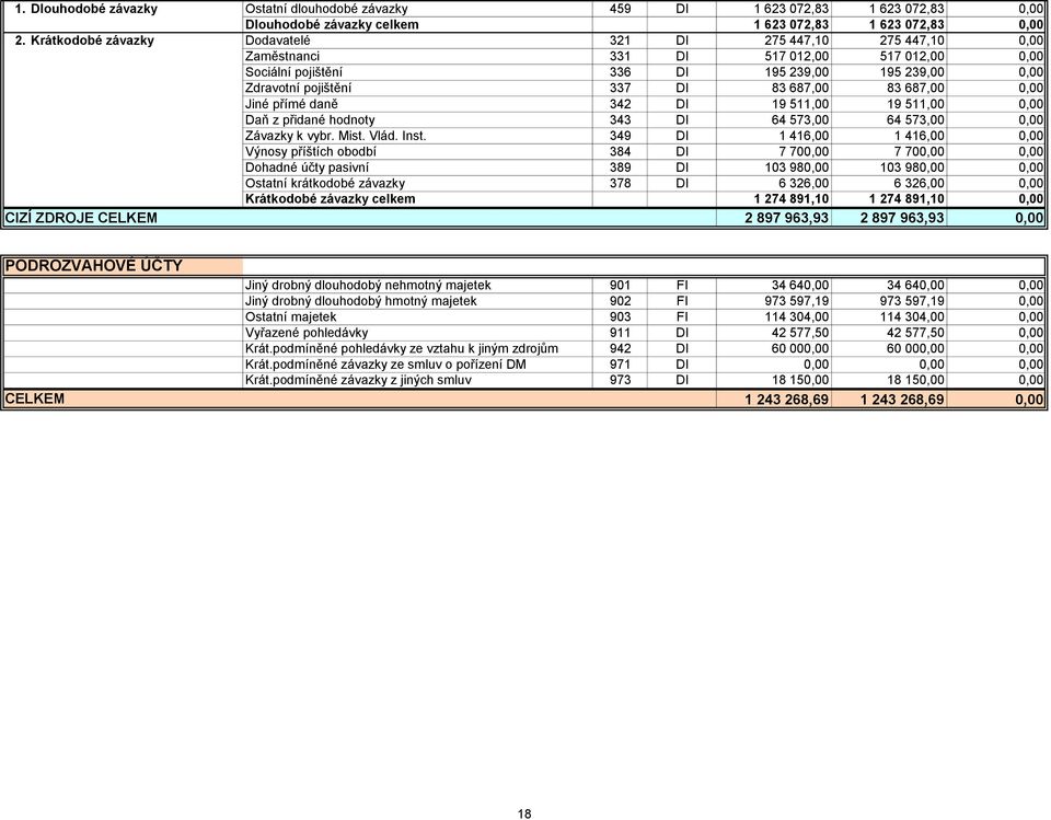83 687,00 0,00 Jiné přímé daně 342 DI 19 511,00 19 511,00 0,00 Daň z přidané hodnoty 343 DI 64 573,00 64 573,00 0,00 Závazky k vybr. Mist. Vlád. Inst.
