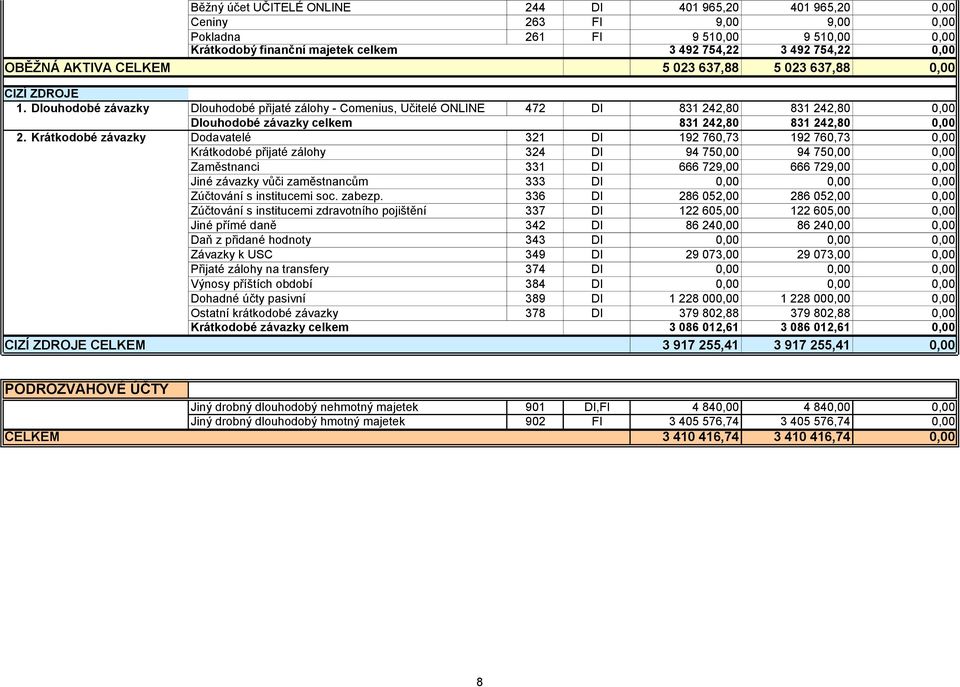 Dlouhodobé závazky Dlouhodobé přijaté zálohy - Comenius, Učitelé ONLINE 472 DI 831 242,80 831 242,80 0,00 Dlouhodobé závazky celkem 831 242,80 831 242,80 0,00 2.
