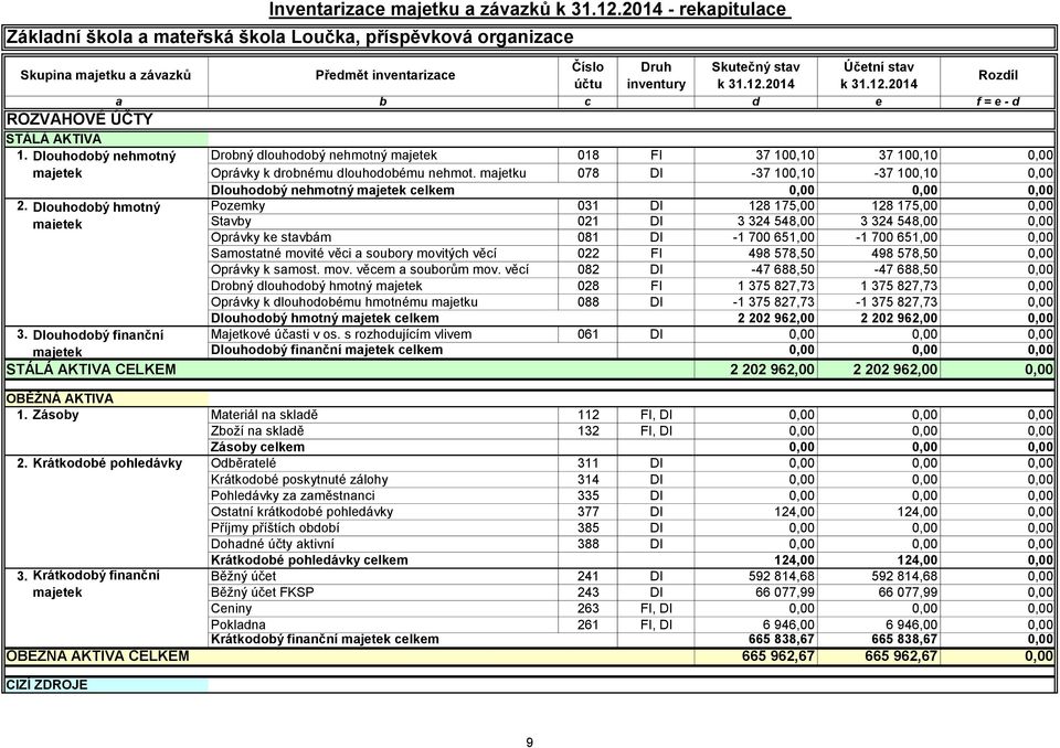 majetku 078 DI -37 100,10-37 100,10 0,00 Dlouhodobý nehmotný celkem 0,00 0,00 0,00 2.