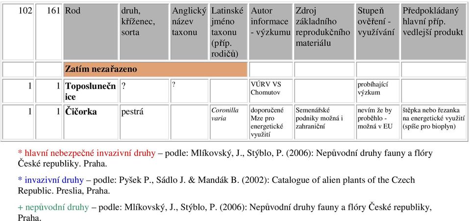 druhy podle: Mlíkovský, J., Stýblo, P. (2006): Nepůvodní druhy fauny a flóry České republiky. Praha.