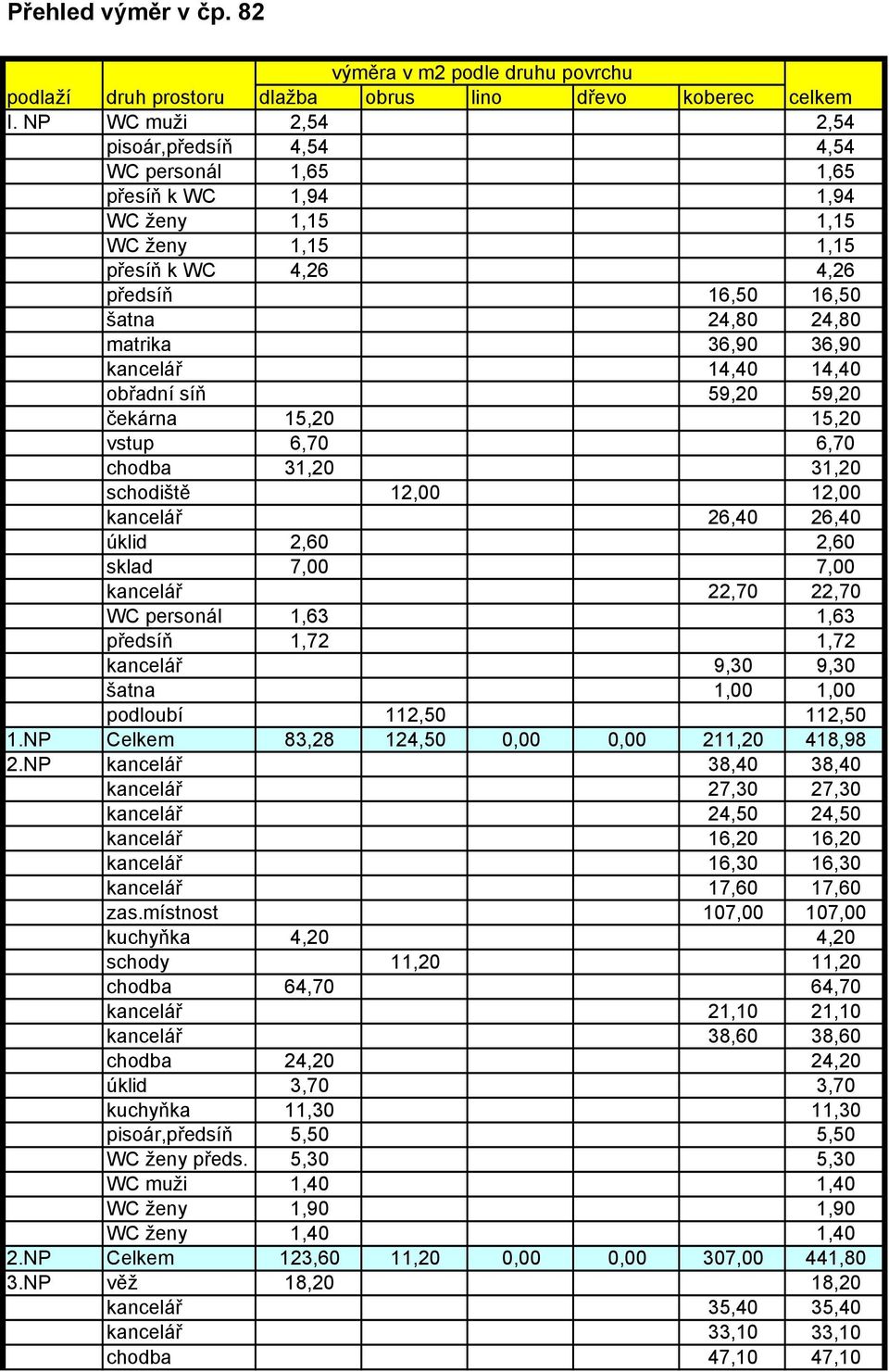 36,90 kancelář 14,40 14,40 obřadní síň 59,20 59,20 čekárna 15,20 15,20 vstup 6,70 6,70 chodba 31,20 31,20 schodiště 12,00 12,00 kancelář 26,40 26,40 úklid 2,60 2,60 sklad 7,00 7,00 kancelář 22,70