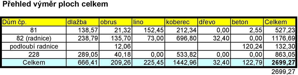 2,55 527,23 82 (radnice) 238,79 135,70 73,00 696,80 32,40 0,00 1176,69 podloubí