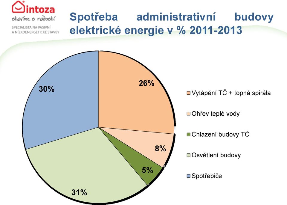 topná spirála Ohřev teplé vody 5% 8%