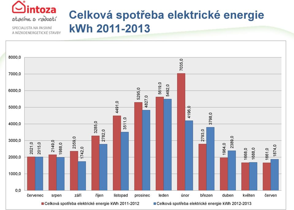 7000,0 6000,0 5000,0 4000,0 3000,0 2000,0 1000,0 0,0 červenec srpen září říjen listopad prosinec leden únor březen