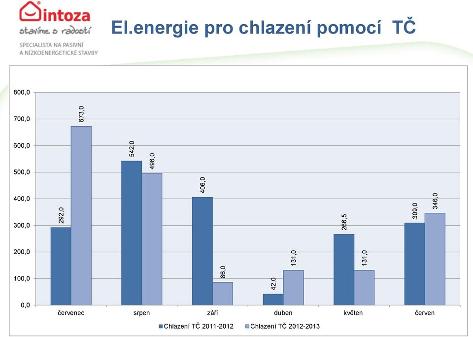 energie pro chlazení pomocí TČ 800,0 700,0 600,0 500,0