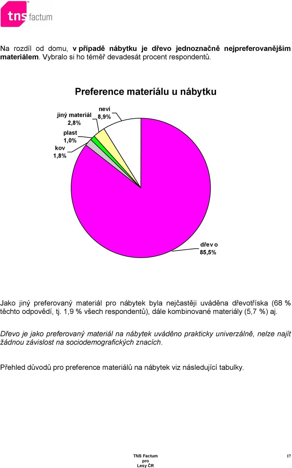 uváděna dřevotříska (68 % těchto odpovědí, tj. 1,9 % všech respondentů), dále kombinované materiály (5,7 %) aj.